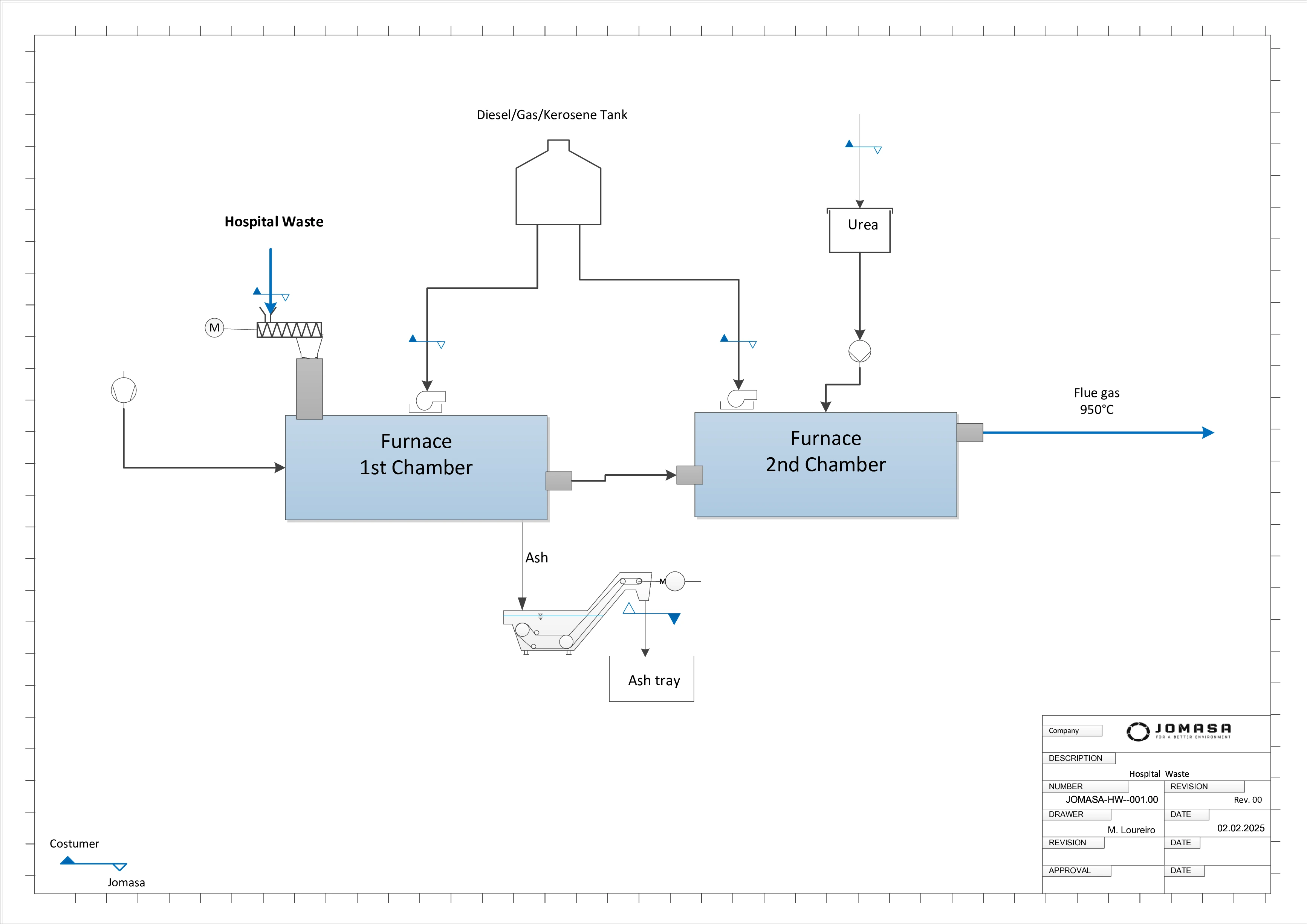 Hospital, Pharmaceutical & Hazards Waste